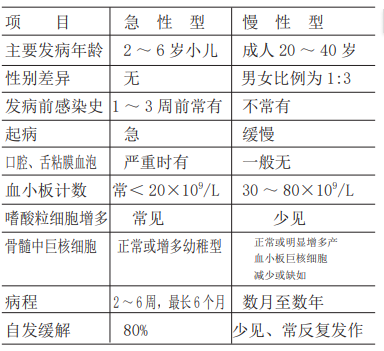 ITP的西医病因、病理与诊断